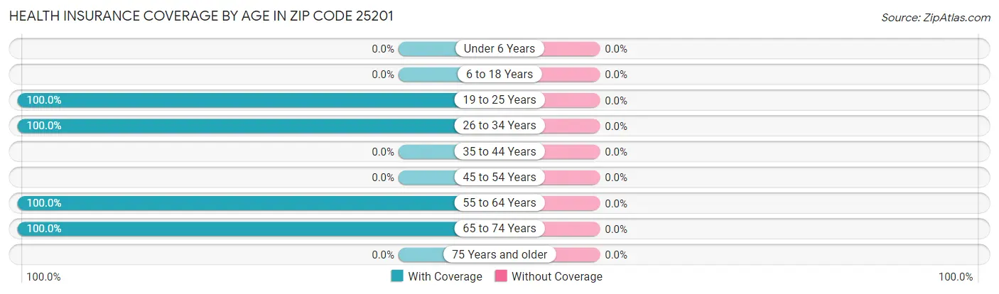 Health Insurance Coverage by Age in Zip Code 25201