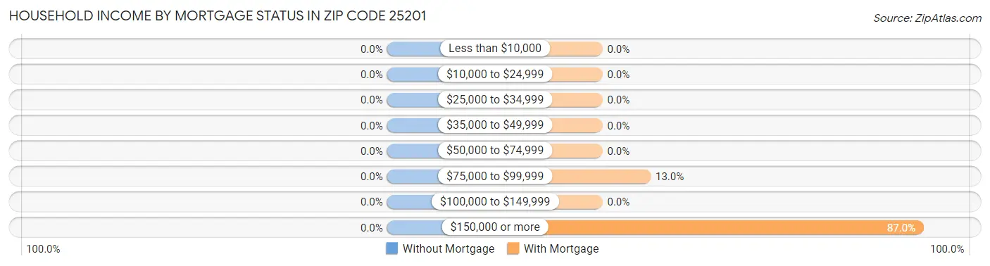 Household Income by Mortgage Status in Zip Code 25201