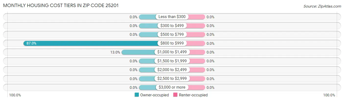 Monthly Housing Cost Tiers in Zip Code 25201