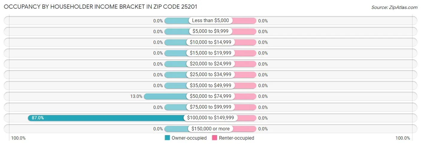 Occupancy by Householder Income Bracket in Zip Code 25201