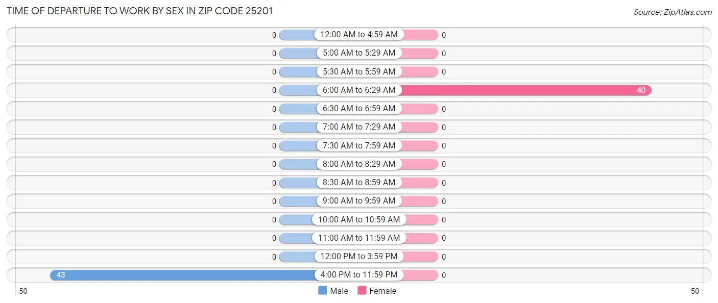 Time of Departure to Work by Sex in Zip Code 25201