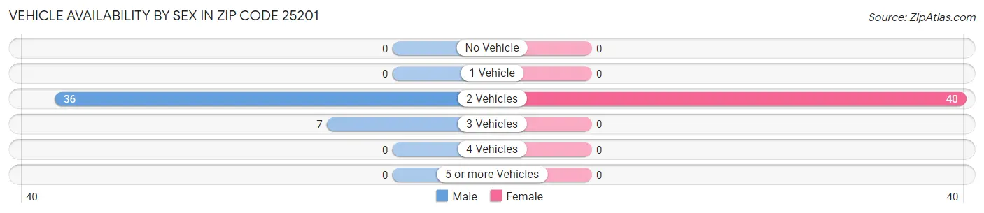 Vehicle Availability by Sex in Zip Code 25201
