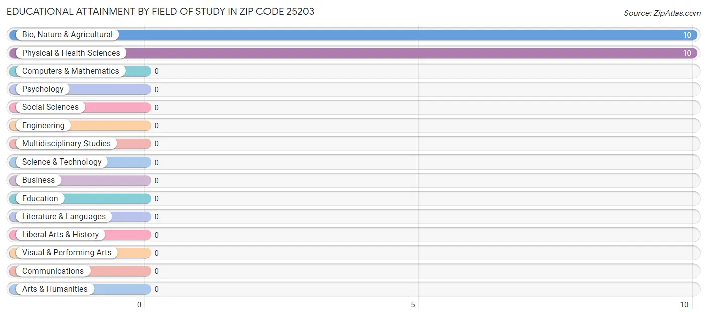 Educational Attainment by Field of Study in Zip Code 25203