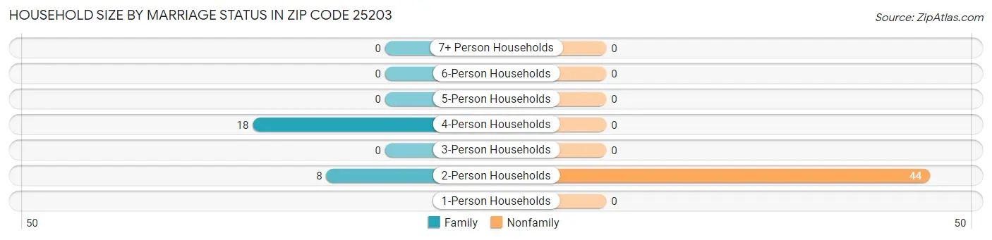 Household Size by Marriage Status in Zip Code 25203