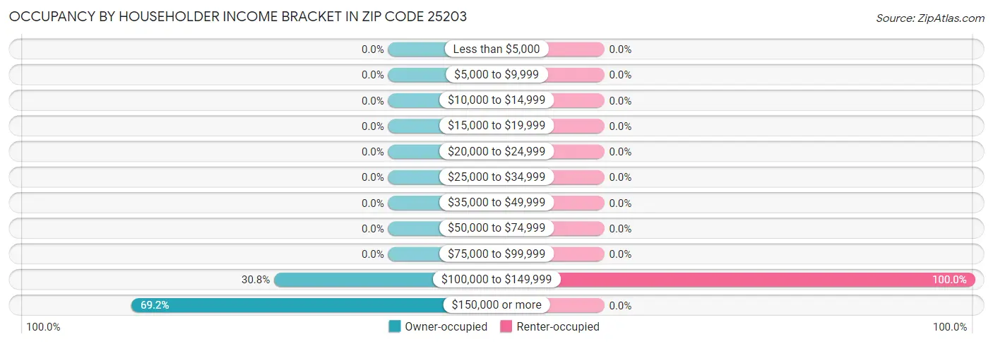 Occupancy by Householder Income Bracket in Zip Code 25203