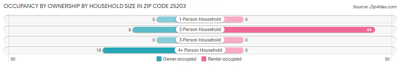 Occupancy by Ownership by Household Size in Zip Code 25203
