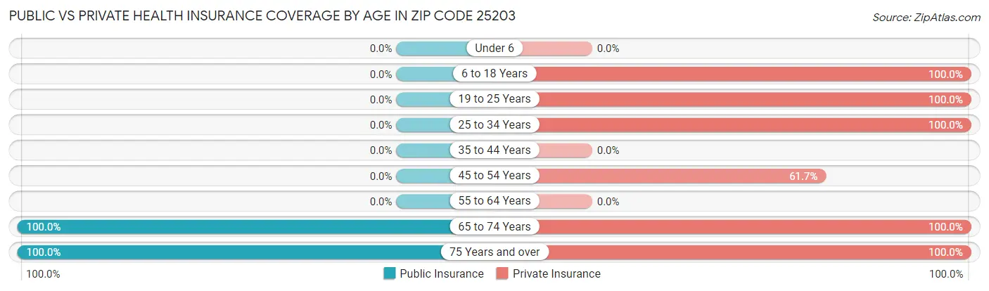 Public vs Private Health Insurance Coverage by Age in Zip Code 25203