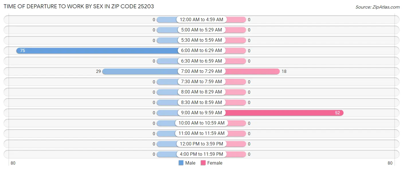 Time of Departure to Work by Sex in Zip Code 25203