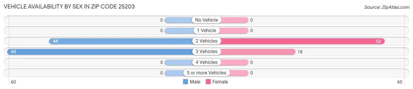 Vehicle Availability by Sex in Zip Code 25203