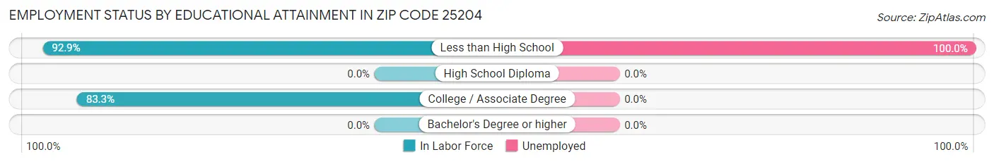 Employment Status by Educational Attainment in Zip Code 25204