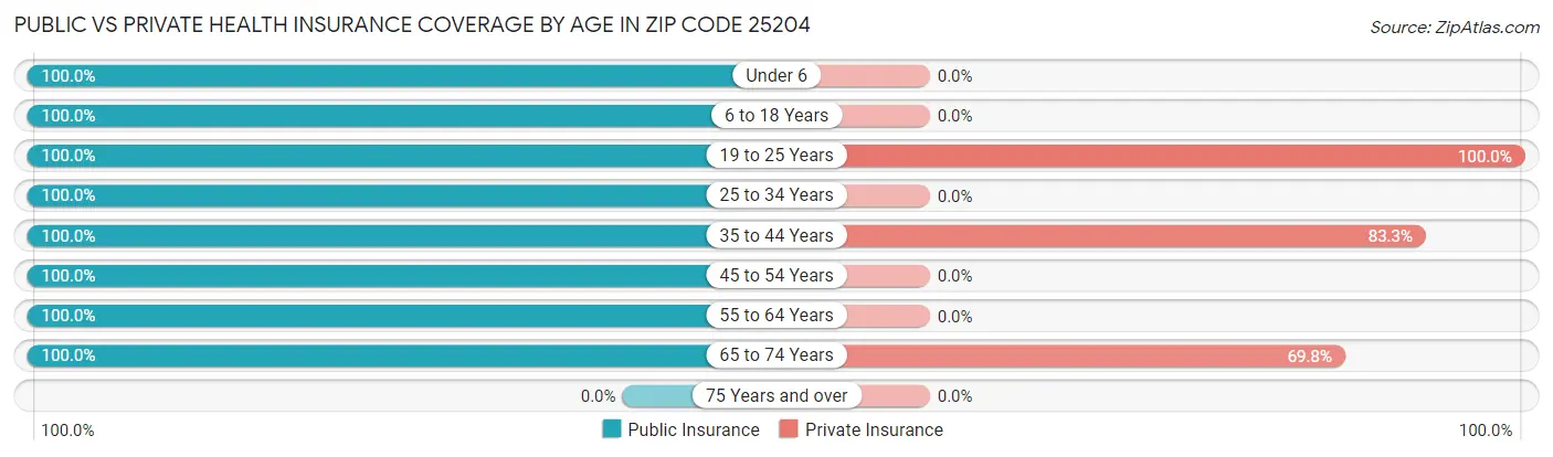 Public vs Private Health Insurance Coverage by Age in Zip Code 25204