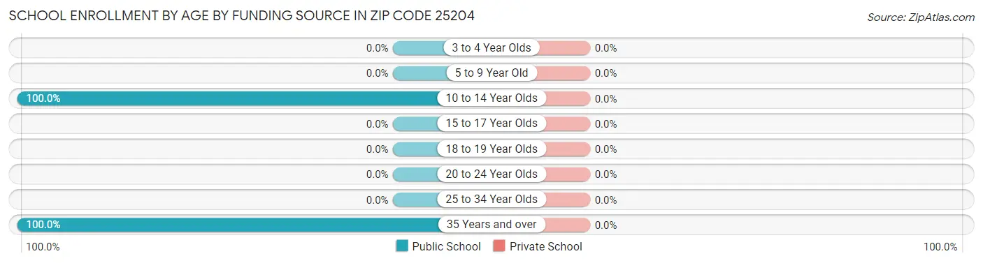 School Enrollment by Age by Funding Source in Zip Code 25204