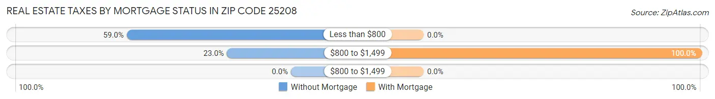 Real Estate Taxes by Mortgage Status in Zip Code 25208