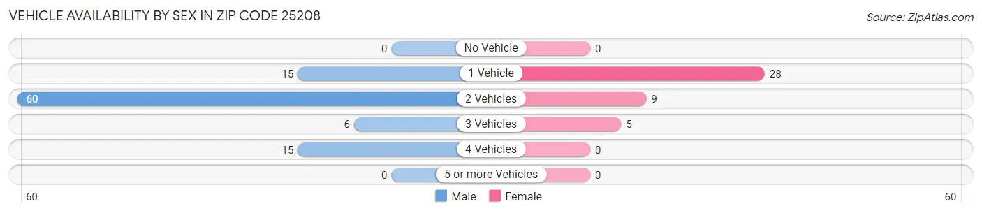 Vehicle Availability by Sex in Zip Code 25208