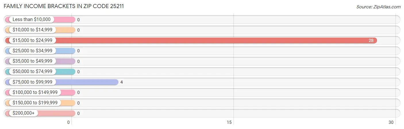 Family Income Brackets in Zip Code 25211