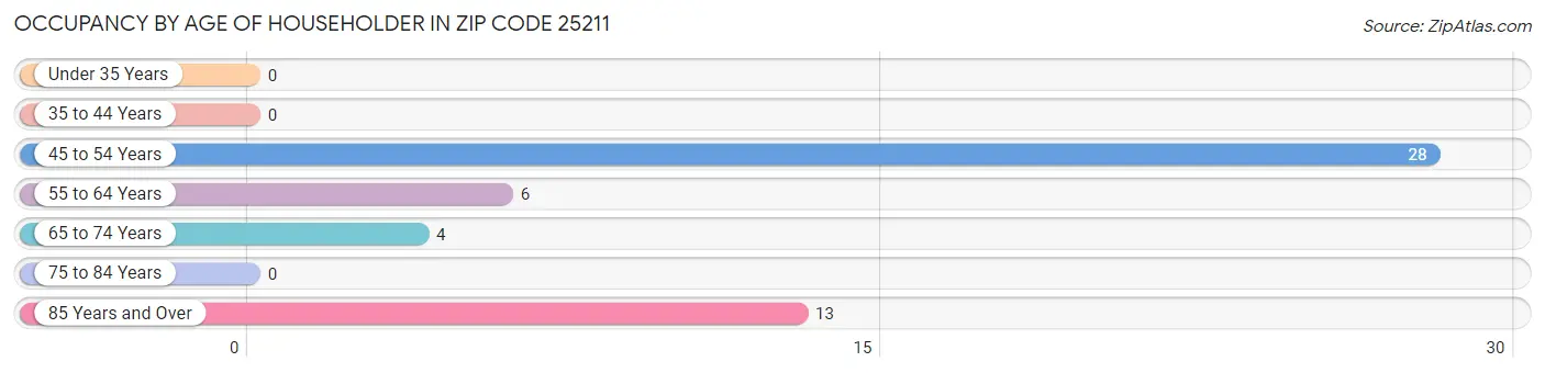 Occupancy by Age of Householder in Zip Code 25211