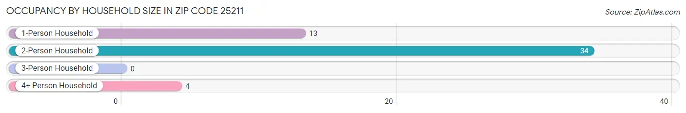 Occupancy by Household Size in Zip Code 25211