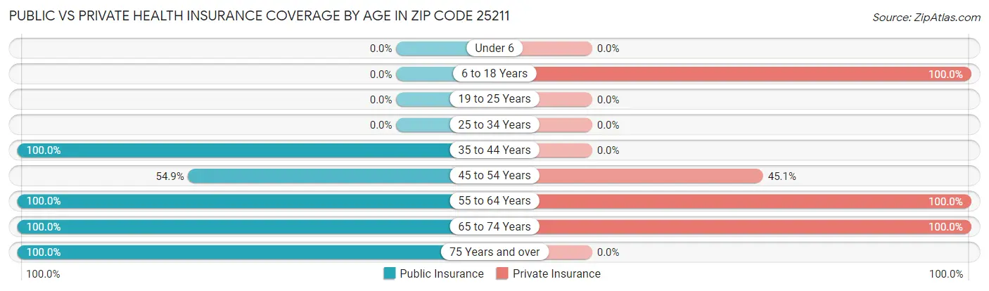 Public vs Private Health Insurance Coverage by Age in Zip Code 25211