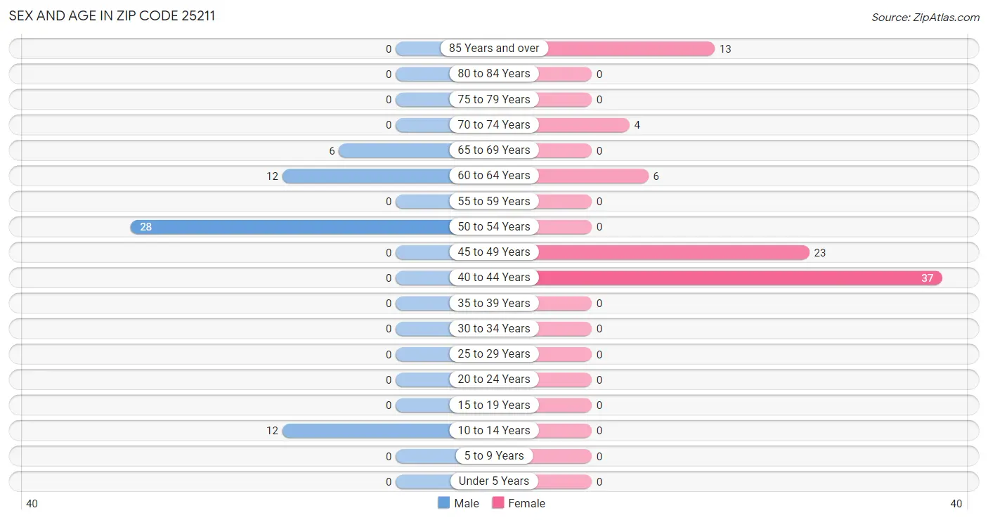 Sex and Age in Zip Code 25211