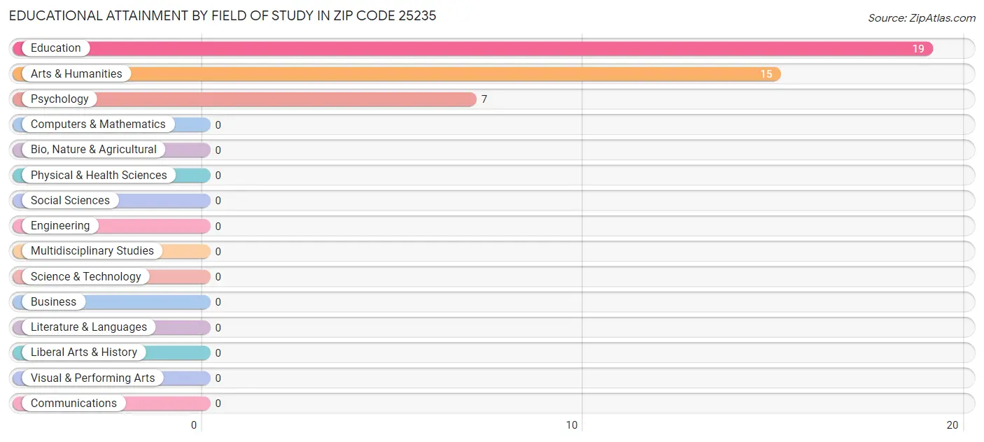 Educational Attainment by Field of Study in Zip Code 25235