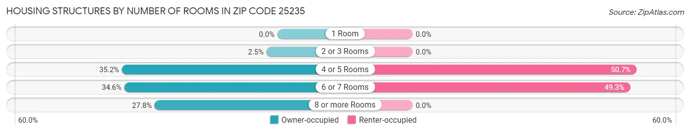 Housing Structures by Number of Rooms in Zip Code 25235