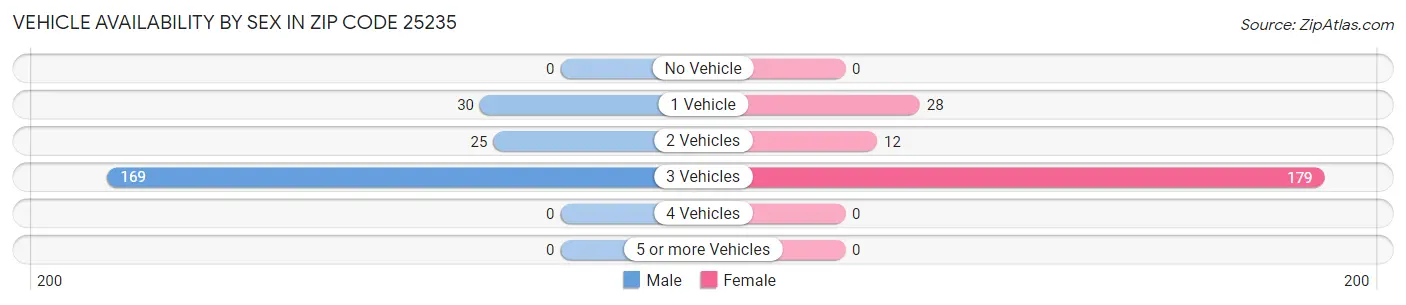 Vehicle Availability by Sex in Zip Code 25235