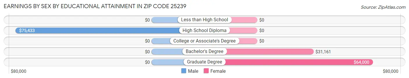 Earnings by Sex by Educational Attainment in Zip Code 25239