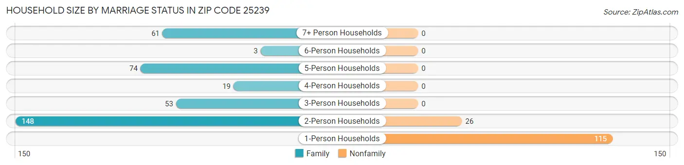 Household Size by Marriage Status in Zip Code 25239