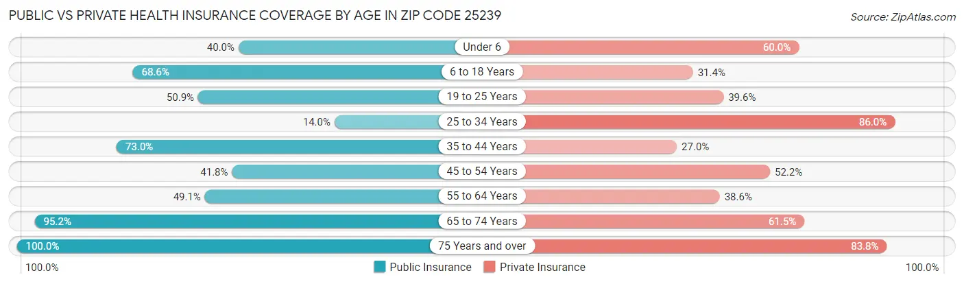 Public vs Private Health Insurance Coverage by Age in Zip Code 25239
