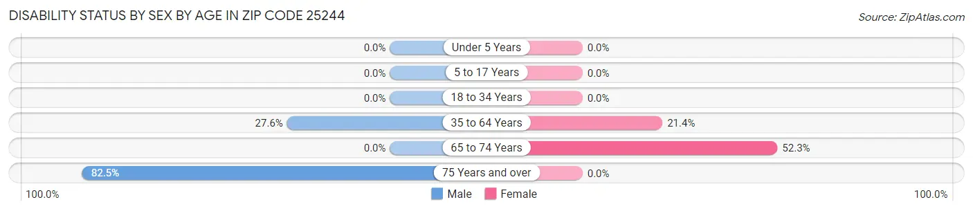 Disability Status by Sex by Age in Zip Code 25244