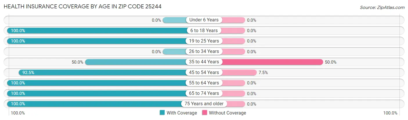 Health Insurance Coverage by Age in Zip Code 25244