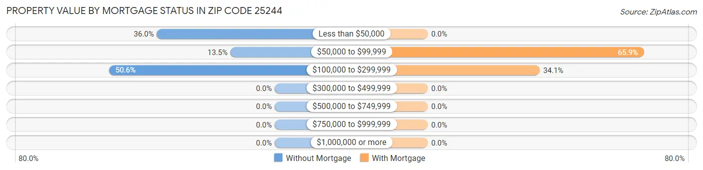 Property Value by Mortgage Status in Zip Code 25244