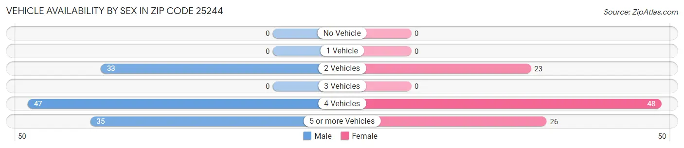 Vehicle Availability by Sex in Zip Code 25244