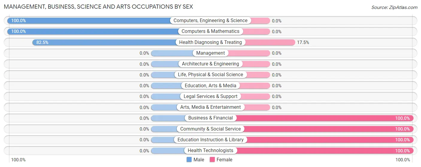 Management, Business, Science and Arts Occupations by Sex in Zip Code 25247