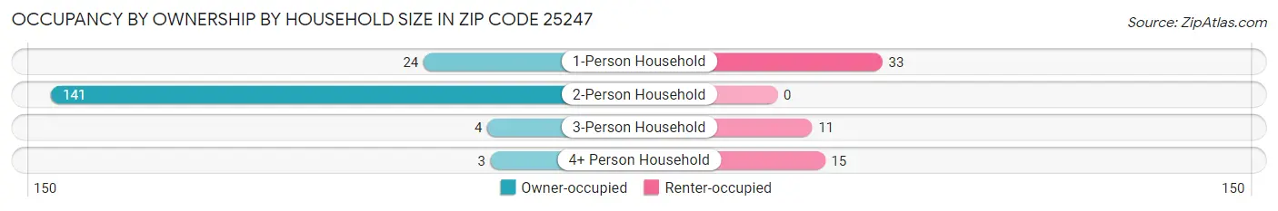 Occupancy by Ownership by Household Size in Zip Code 25247
