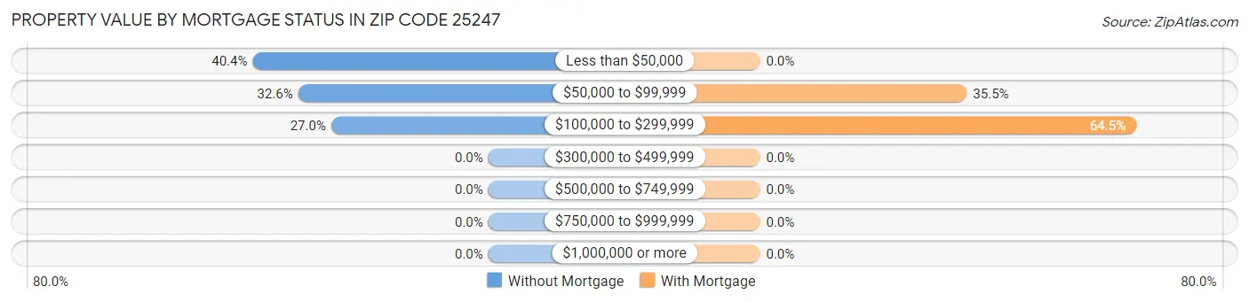 Property Value by Mortgage Status in Zip Code 25247