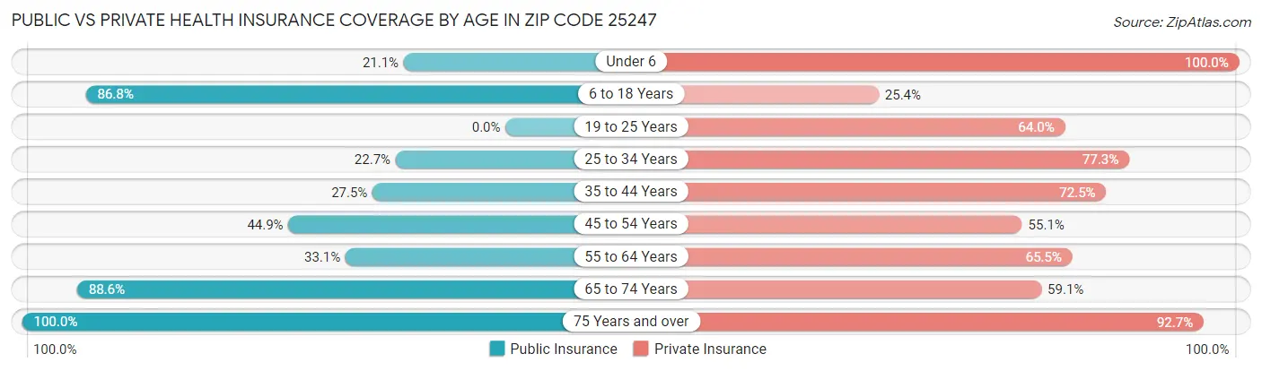 Public vs Private Health Insurance Coverage by Age in Zip Code 25247