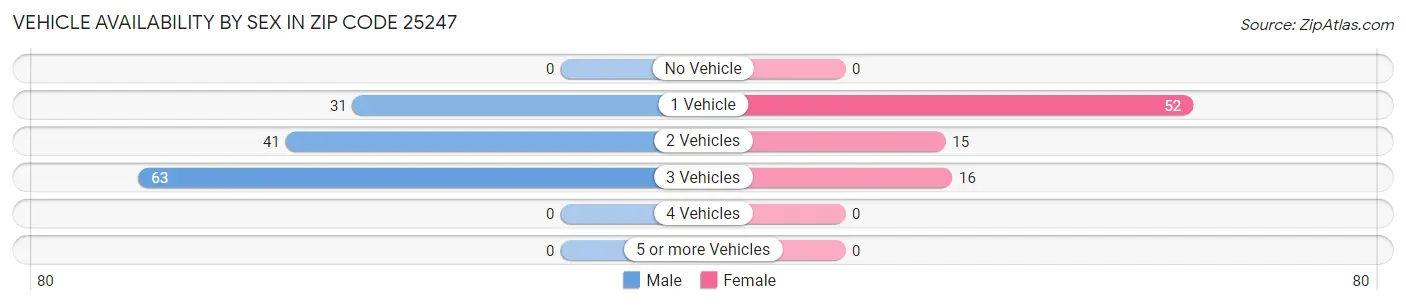 Vehicle Availability by Sex in Zip Code 25247