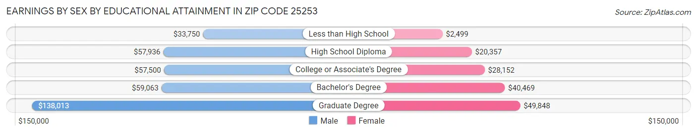 Earnings by Sex by Educational Attainment in Zip Code 25253