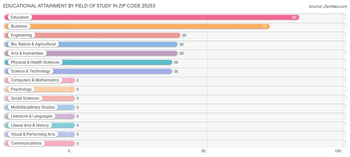 Educational Attainment by Field of Study in Zip Code 25253