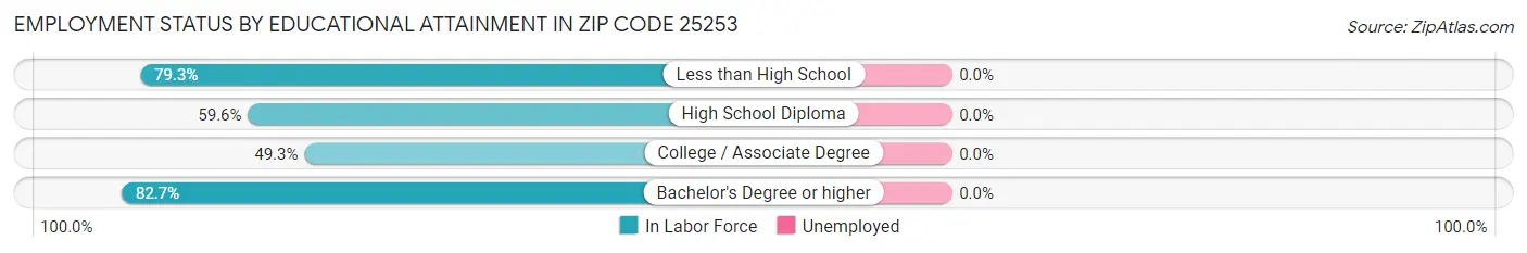 Employment Status by Educational Attainment in Zip Code 25253