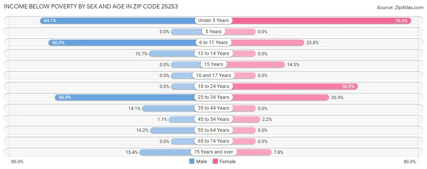Income Below Poverty by Sex and Age in Zip Code 25253