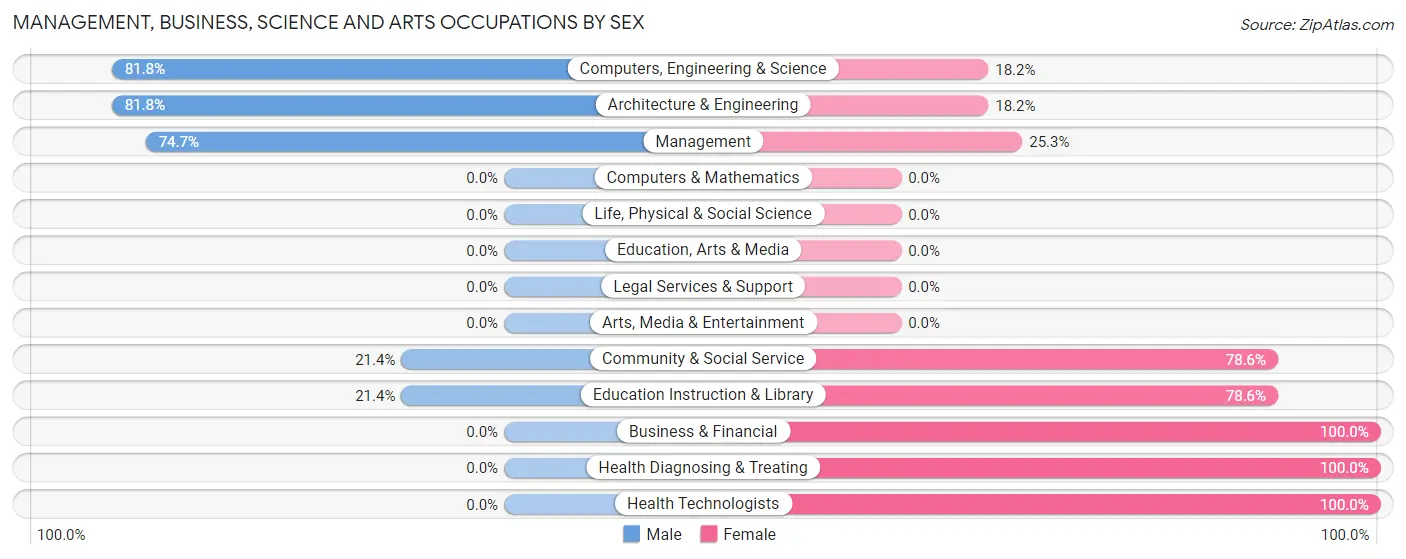 Management, Business, Science and Arts Occupations by Sex in Zip Code 25253