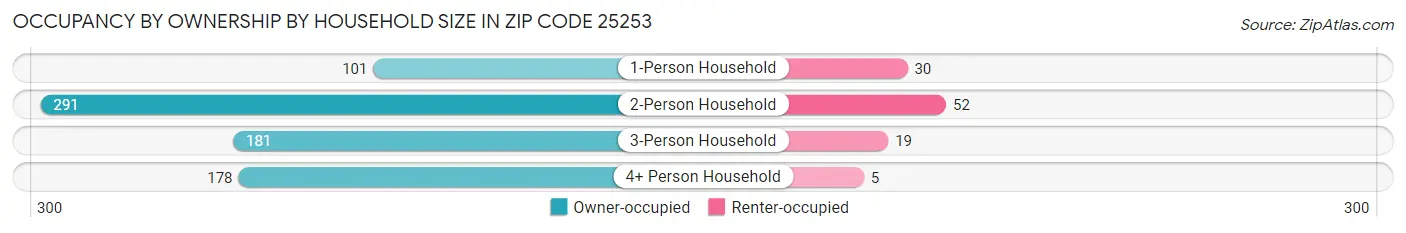 Occupancy by Ownership by Household Size in Zip Code 25253