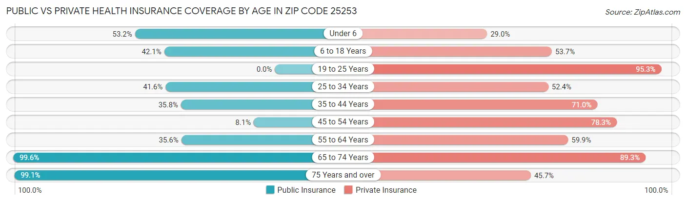 Public vs Private Health Insurance Coverage by Age in Zip Code 25253