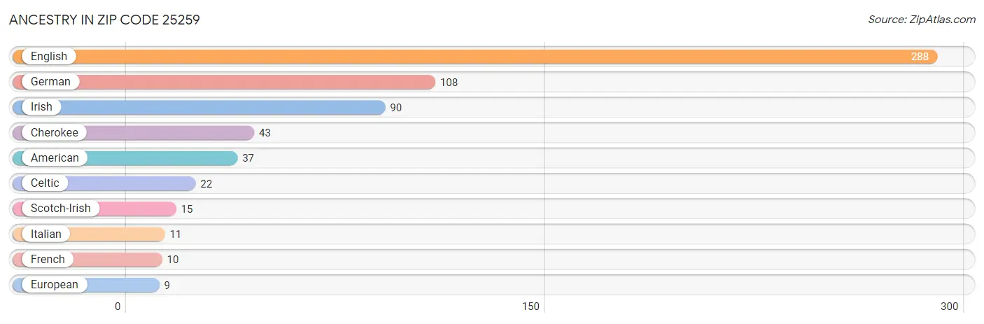 Ancestry in Zip Code 25259