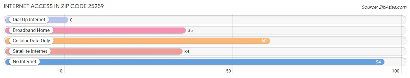 Internet Access in Zip Code 25259