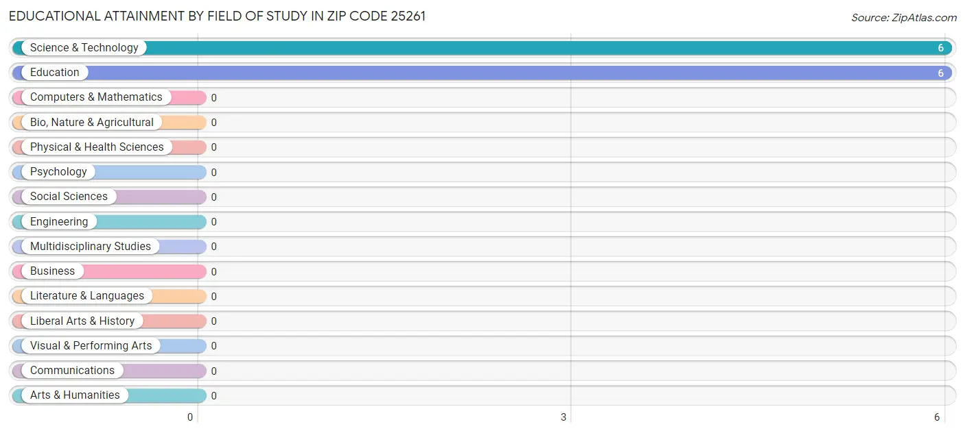 Educational Attainment by Field of Study in Zip Code 25261