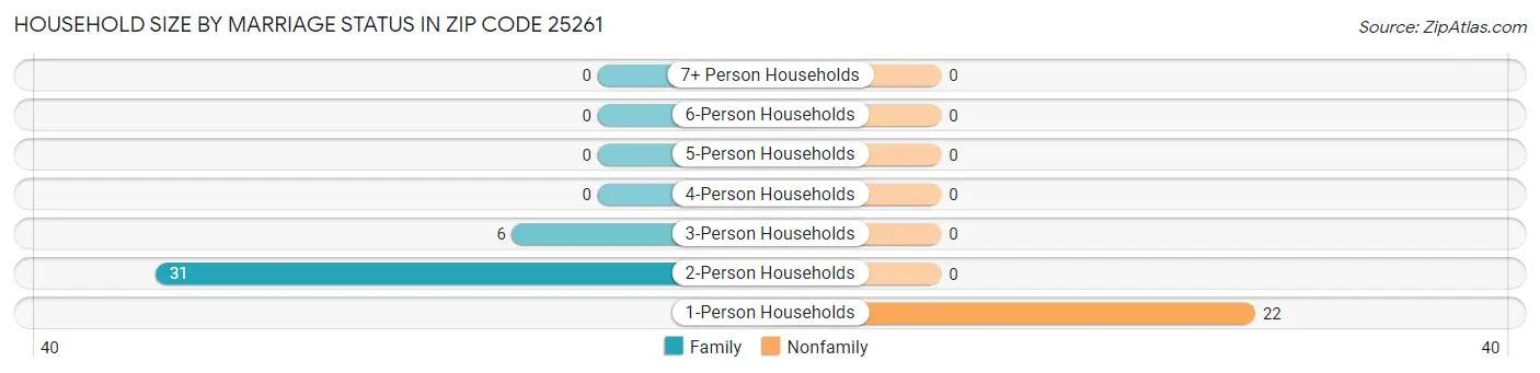 Household Size by Marriage Status in Zip Code 25261