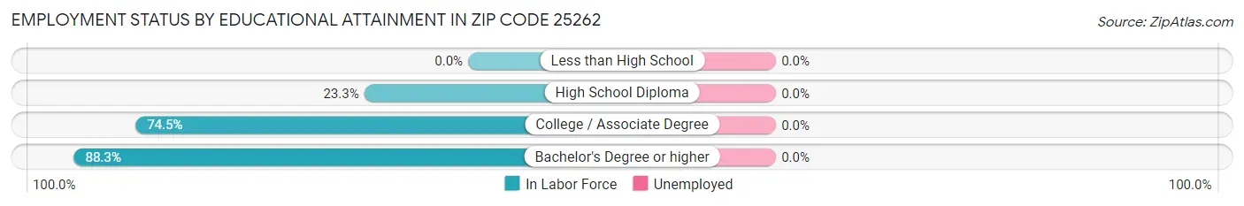 Employment Status by Educational Attainment in Zip Code 25262